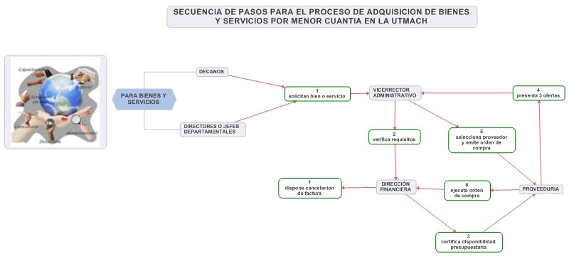 PROCESO
