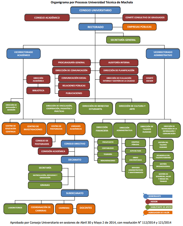 Organigrama Estructural